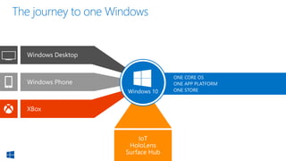 Windows Desktop
IoT
HoloLens
Surface Hub
Windows Phone
XBox
ONE CORE OS
ONE APP PLATFORM
ONE STOREWindows 10
 