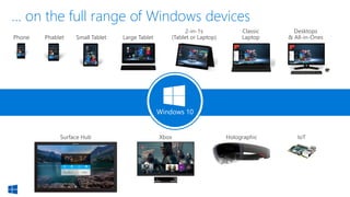 Phone Small Tablet
2-in-1s
(Tablet or Laptop)
Desktops
& All-in-OnesPhablet Large Tablet
Classic
Laptop
Xbox IoTSurface Hub
… on the full range of Windows devices
Holographic
Windows 10
 