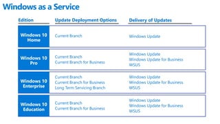 Delivery of Updates
Windows as a Service
Edition
Windows 10
Home
Windows 10
Pro
Windows 10
Enterprise
Update Deployment Options
Windows UpdateCurrent Branch
Windows Update
Windows Update for Business
WSUS
Current Branch
Current Branch for Business
Windows Update
Windows Update for Business
WSUS
Current Branch
Current Branch for Business
Long Term Servicing Branch
Windows 10
Education
Windows Update
Windows Update for Business
WSUS
Current Branch
Current Branch for Business
 