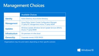Available Choices
Identity Active Directory; Azure Active Directory
Management
Group Policy, System Center Configuration Manager,
3rd party PC management; Intune, 3rd party MDM
Updates
Windows Update; Windows Server Update Services (WSUS);
Intune, 3rd party MDM
Infrastructure On-premises or in the cloud
Ownership Corporate-owned, CYOD; BYOD
Organizations may mix and match, depending on their specific scenario
 