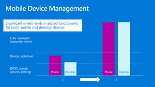 1 2
BYOD: simple
security settings
Device Lockdown
Fully managed
corporate device
Phone Desktop Phone Desktop
Significant investments in added functionality
for both mobile and desktop devices
 