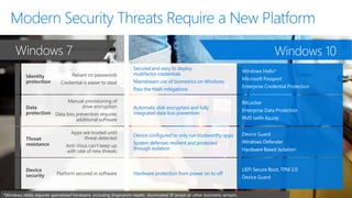 Reliant on passwords
Credential is easier to steal
Manual provisioning of
drive encryption
Data loss prevention requires
additional software
Apps are trusted until
threat detected
Anti-Virus can’t keep up
with rate of new threats
Platform secured in software
Secured and easy to deploy
multifactor credentials
Mainstream use of biometrics on Windows
Pass the Hash mitigations
Automatic disk encryption and fully
integrated data loss prevention
Device configured to only run trustworthy apps
System defenses resilient and protected
through isolation
Hardware protection from power on to off
Windows 7 Windows 10
*Windows Hello requires specialized hardware, including fingerprint reader, illuminated IR sensor or other biometric sensors.
 