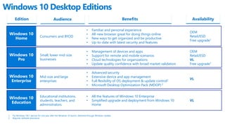 Windows 10 Desktop Editions
Edition Audience Benefits
Consumers and BYOD
1. For Windows 7/8.1 devices for one year after the Windows 10 launch, delivered through Windows Update
2. Requires Software Assurance
Availability
Windows 10
Home
• Familiar and personal experience
• All-new browser great for doing things online
• New ways to get organized and be productive
• Up-to-date with latest security and features
OEM
Retail/ESD
Free upgrade1
Windows 10
Pro
Small, lower mid-size
businesses
• Management of devices and apps
• Support for remote and mobile scenarios
• Cloud technologies for organizations
• Update quality confidence with broad market validation
OEM
Retail/ESD
VL
Free upgrade1
Windows 10
Enterprise
Mid-size and large
enterprises
• Advanced security
• Extensive device and app management
• Full flexibility of OS deployment & update control2
• Microsoft Desktop Optimization Pack (MDOP) 2
VL
Windows 10
Education
Educational institutions,
students, teachers, and
administrators
• All the features of Windows 10 Enterprise
• Simplified upgrade and deployment from Windows 10
Home
VL
 