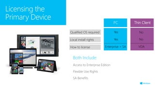 Both Include:
Access to Enterprise Edition
Flexible Use Rights
SA Benefits
Licensing the
Primary Device
PC
Yes NoQualified OS required
YesLocal install rights No
Enterprise + SAHow to license VDA
 