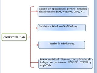 Diseño de aplicaciones: permite ejecución
                 de aplicaciones DOS, Windows, OS/2, NT.




                 Subsistema Windows-On-Windows.



COMPATIBILIDAD

                         Interfaz de Windows 95.




                 Interoperatividad : Netware, Unix y Macintosh:
                 incluye los protocolos IPX/SPX, TCP/IP y
                 AppleTalk.
 