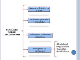 Secuencia de inicio en
                     el MBR



               Particiones primarias
                   y extendidas


  NOCIONES
   SOBRE
DISCOS DUROS   Volúmenes, Volúmenes
                    dinámicos.


                                        •Flexibilidad.
                                        •Organización.
                   Ventajas de las      •Seguridad .
                    particiones         •Rendimiento.
 