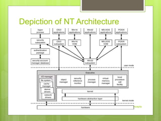 Depiction of NT Architecture
Operating System Concepts
 