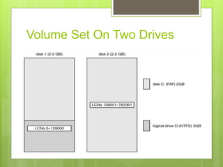 Volume Set On Two Drives
Operating System Concepts
 