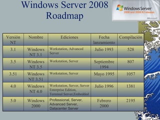 Windows Server 2008 Roadmap 2195 Febrero 2000 Professional, Server, Advanced Server, Datacenter Server Windows 2000 5.0 1381 Julio 1996 Workstation, Server, Server Enterprise Edition, Terminal Server,Embedded Windows NT 4.0 4.0 Compilación Fecha lanzamiento Ediciones Nombre Versión NT 1057 Mayo 1995 Workstation, Server Windows NT 3.51 3.51 807 Septiembre 1994 Workstation, Server Windows NT 3.5 3.5 528 Julio 1993 Workstation, Advanced Server Windows NT 3.1 3.1 