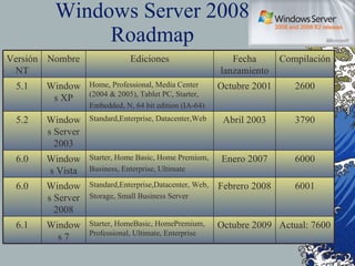 Windows Server 2008 Roadmap Actual: 7600 Octubre 2009 Starter, HomeBasic, HomePremium, Professional, Ultimate, Enterprise Windows 7 6.1 3790 Abril 2003 Standard,Enterprise, Datacenter,Web Windows Server 2003 5.2 6001 Febrero 2008 Standard,Enterprise,Datacenter, Web, Storage, Small Business Server Windows Server 2008 6.0 6000 Enero 2007 Starter, Home Basic, Home Premium, Business, Enterprise, Ultimate Windows Vista 6.0 Compilación Fecha lanzamiento Ediciones Nombre Versión NT 2600 Octubre 2001 Home, Professional, Media Center (2004 & 2005), Tablet PC, Starter, Embedded, N, 64 bit edition (IA-64) Windows XP 5.1 