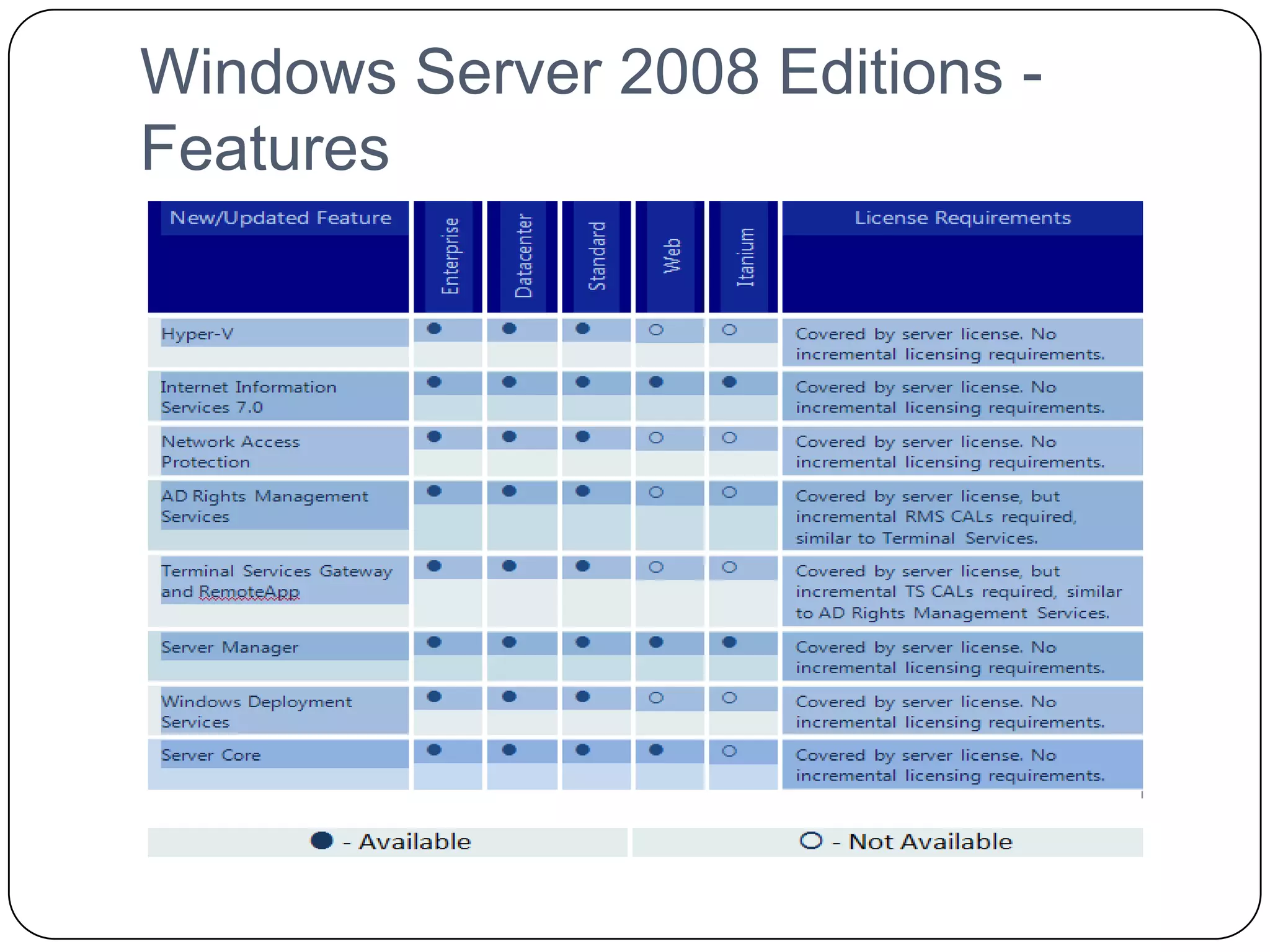 Windows Server 2008 Editions -
Features
 