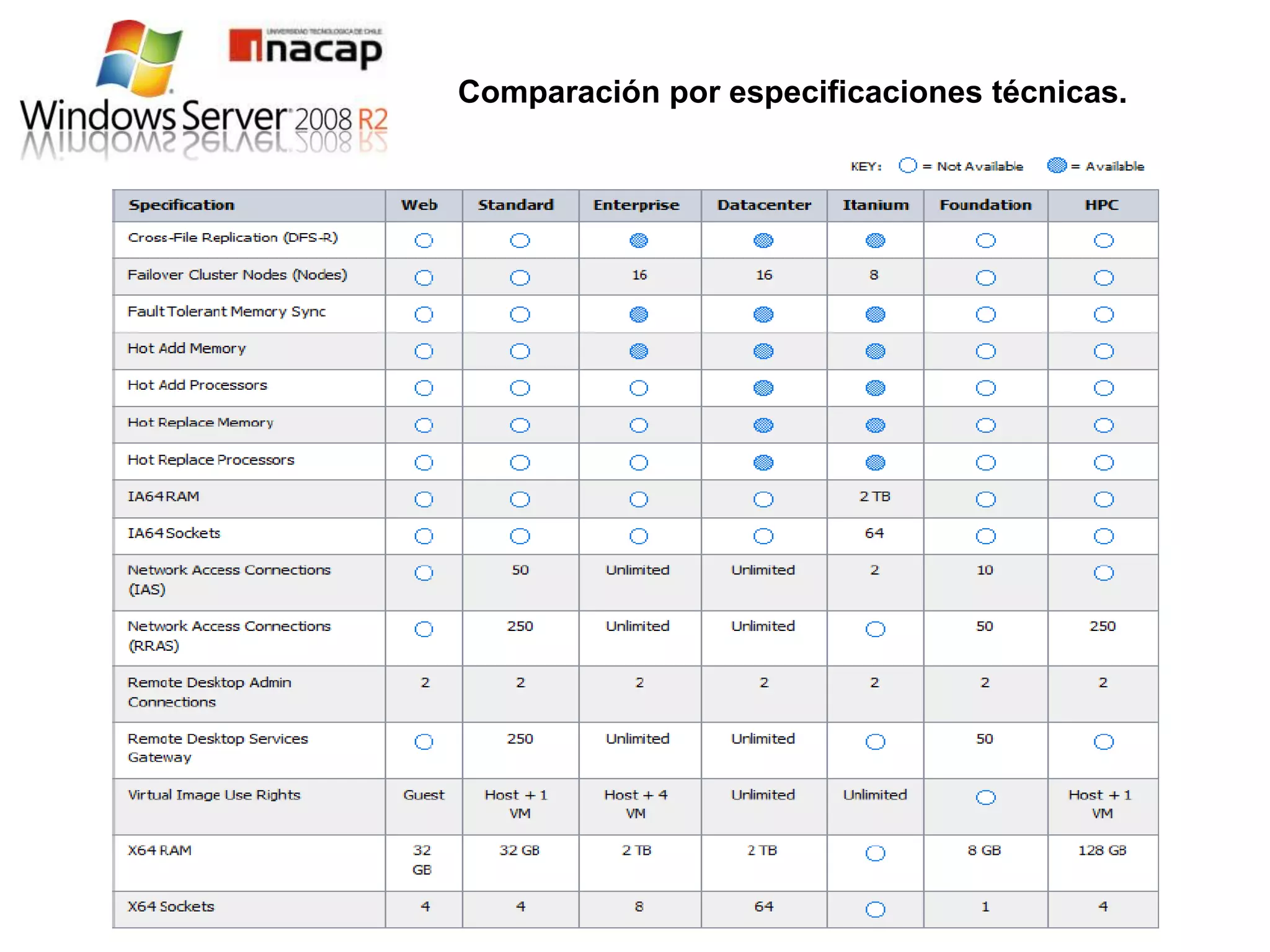 Comparación por especificaciones técnicas.
 