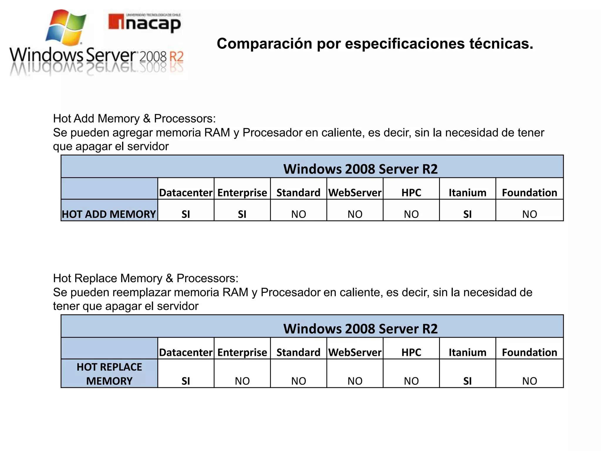 Comparación por especificaciones técnicas.



Hot Add Memory & Processors:
Se pueden agregar memoria RAM y Procesador en caliente, es decir, sin la necesidad de tener
que apagar el servidor

                                          Windows 2008 Server R2
                   Datacenter Enterprise Standard WebServer     HPC      Itanium   Foundation
 HOT ADD MEMORY        SI         SI        NO        NO        NO         SI         NO




Hot Replace Memory & Processors:
Se pueden reemplazar memoria RAM y Procesador en caliente, es decir, sin la necesidad de
tener que apagar el servidor

                                          Windows 2008 Server R2
                   Datacenter Enterprise Standard WebServer     HPC      Itanium   Foundation
    HOT REPLACE
     MEMORY            SI        NO         NO        NO        NO         SI         NO
 