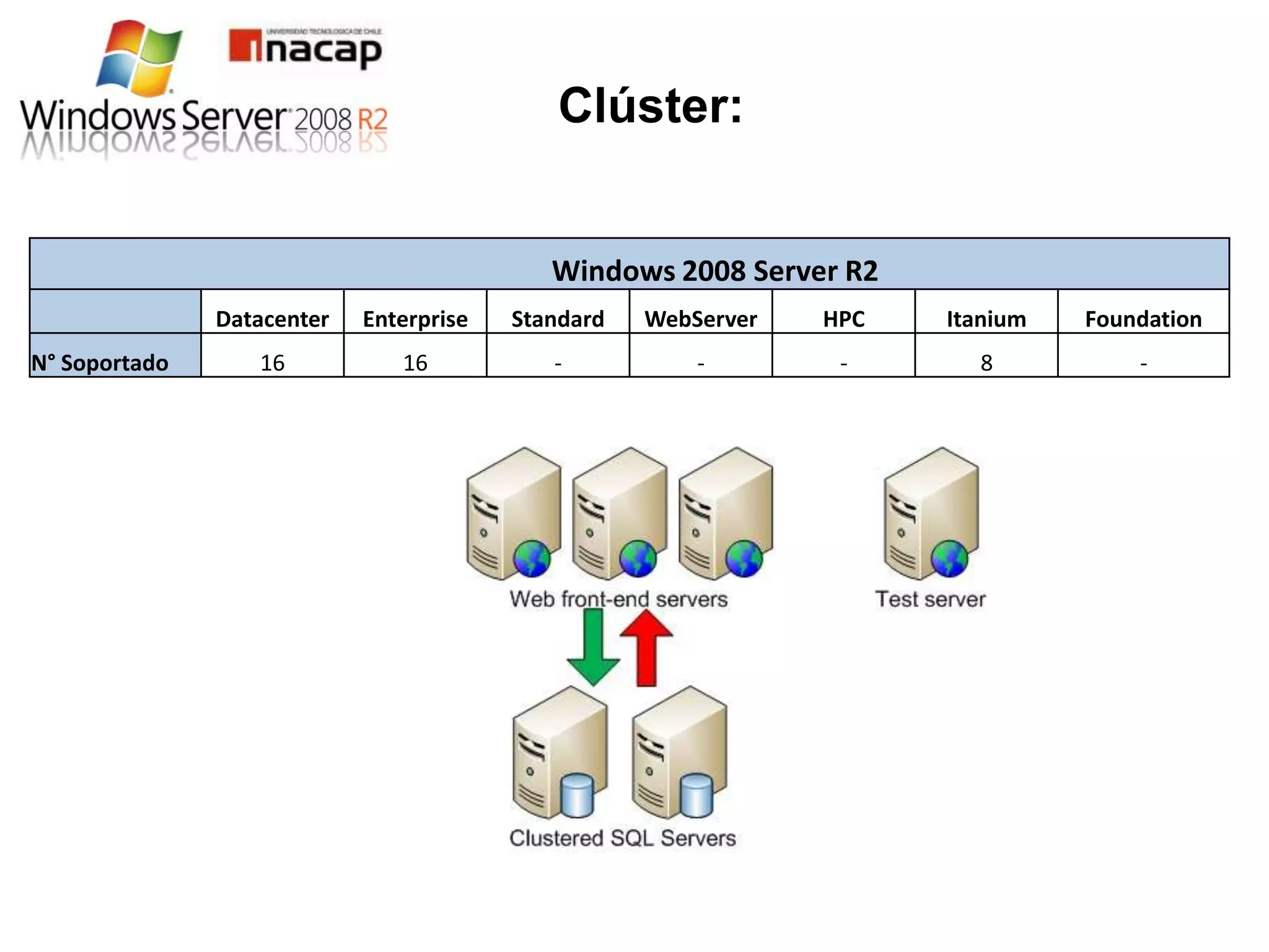Clúster:


                                            Windows 2008 Server R2
               Datacenter   Enterprise   Standard   WebServer   HPC   Itanium   Foundation
N° Soportado      16           16           -           -        -      8           -
 