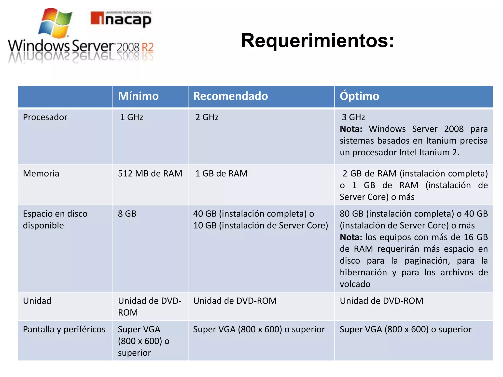 Requerimientos:

                         Mínimo           Recomendado                          Óptimo
Procesador               1 GHz            2 GHz                                 3 GHz
                                                                               Nota: Windows Server 2008 para
                                                                               sistemas basados en Itanium precisa
                                                                               un procesador Intel Itanium 2.

Memoria                  512 MB de RAM    1 GB de RAM                           2 GB de RAM (instalación completa)
                                                                               o 1 GB de RAM (instalación de
                                                                               Server Core) o más
Espacio en disco         8 GB             40 GB (instalación completa) o       80 GB (instalación completa) o 40 GB
disponible                                10 GB (instalación de Server Core)   (instalación de Server Core) o más
                                                                               Nota: los equipos con más de 16 GB
                                                                               de RAM requerirán más espacio en
                                                                               disco para la paginación, para la
                                                                               hibernación y para los archivos de
                                                                               volcado
Unidad                   Unidad de DVD-   Unidad de DVD-ROM                    Unidad de DVD-ROM
                         ROM
Pantalla y periféricos   Super VGA        Super VGA (800 x 600) o superior     Super VGA (800 x 600) o superior
                         (800 x 600) o
                         superior
 
