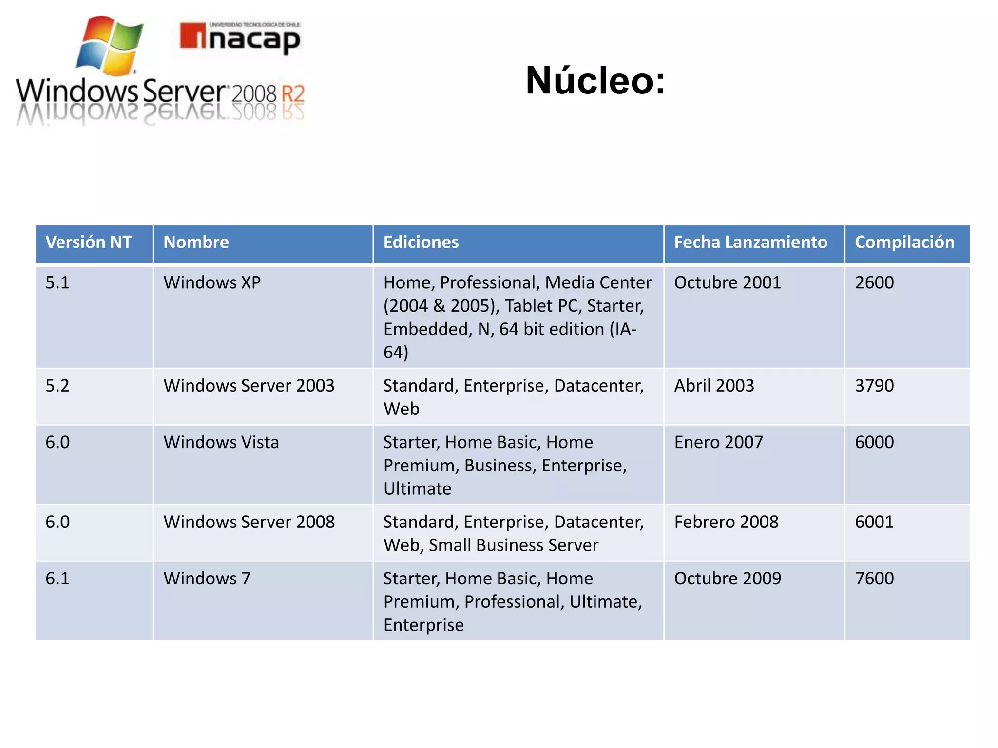 Núcleo:


Versión NT   Nombre                Ediciones                            Fecha Lanzamiento   Compilación

5.1          Windows XP            Home, Professional, Media Center     Octubre 2001        2600
                                   (2004 & 2005), Tablet PC, Starter,
                                   Embedded, N, 64 bit edition (IA-
                                   64)
5.2          Windows Server 2003   Standard, Enterprise, Datacenter,    Abril 2003          3790
                                   Web
6.0          Windows Vista         Starter, Home Basic, Home            Enero 2007          6000
                                   Premium, Business, Enterprise,
                                   Ultimate
6.0          Windows Server 2008   Standard, Enterprise, Datacenter,    Febrero 2008        6001
                                   Web, Small Business Server
6.1          Windows 7             Starter, Home Basic, Home            Octubre 2009        7600
                                   Premium, Professional, Ultimate,
                                   Enterprise
 