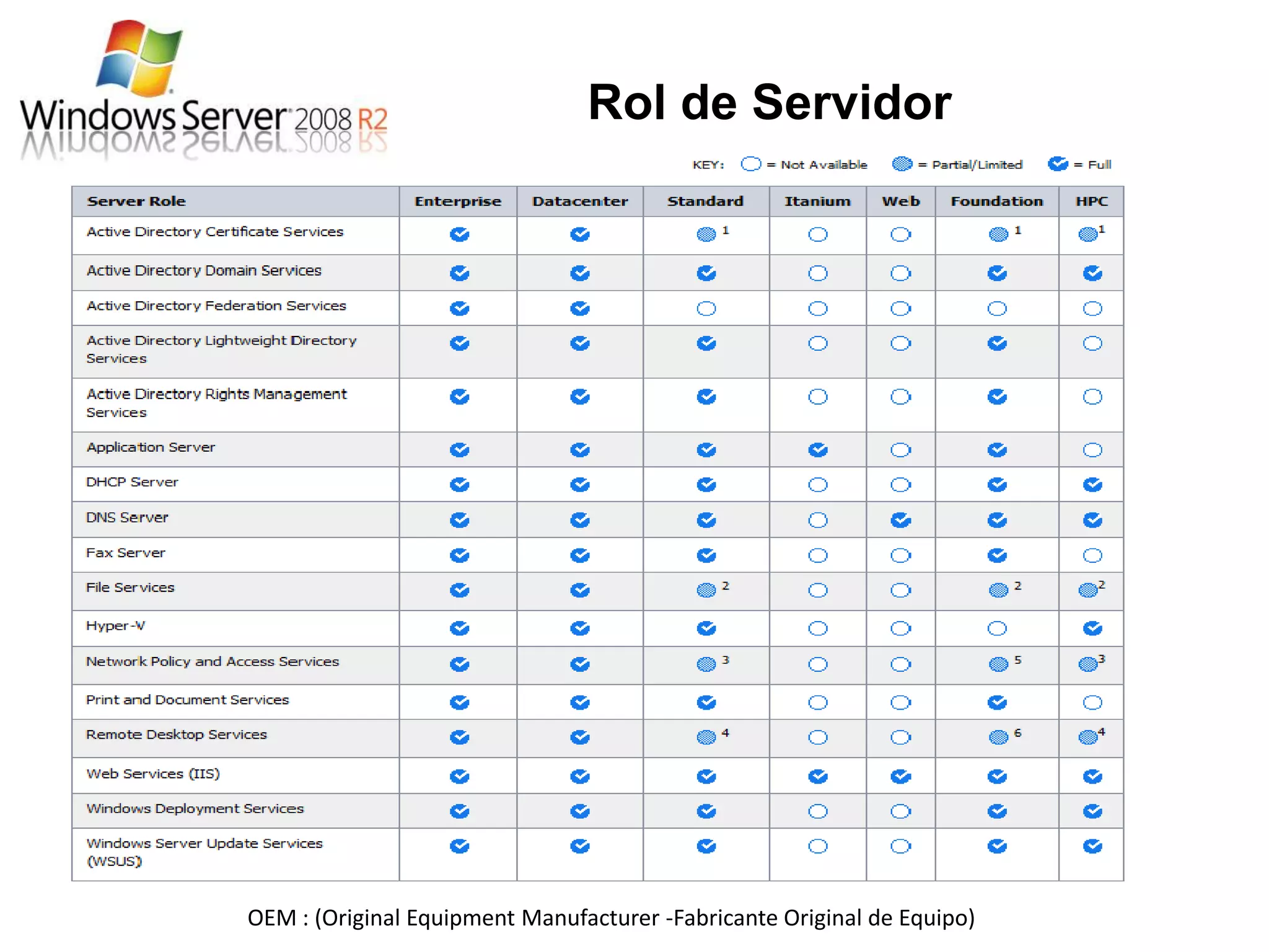Rol de Servidor




OEM : (Original Equipment Manufacturer -Fabricante Original de Equipo)
 