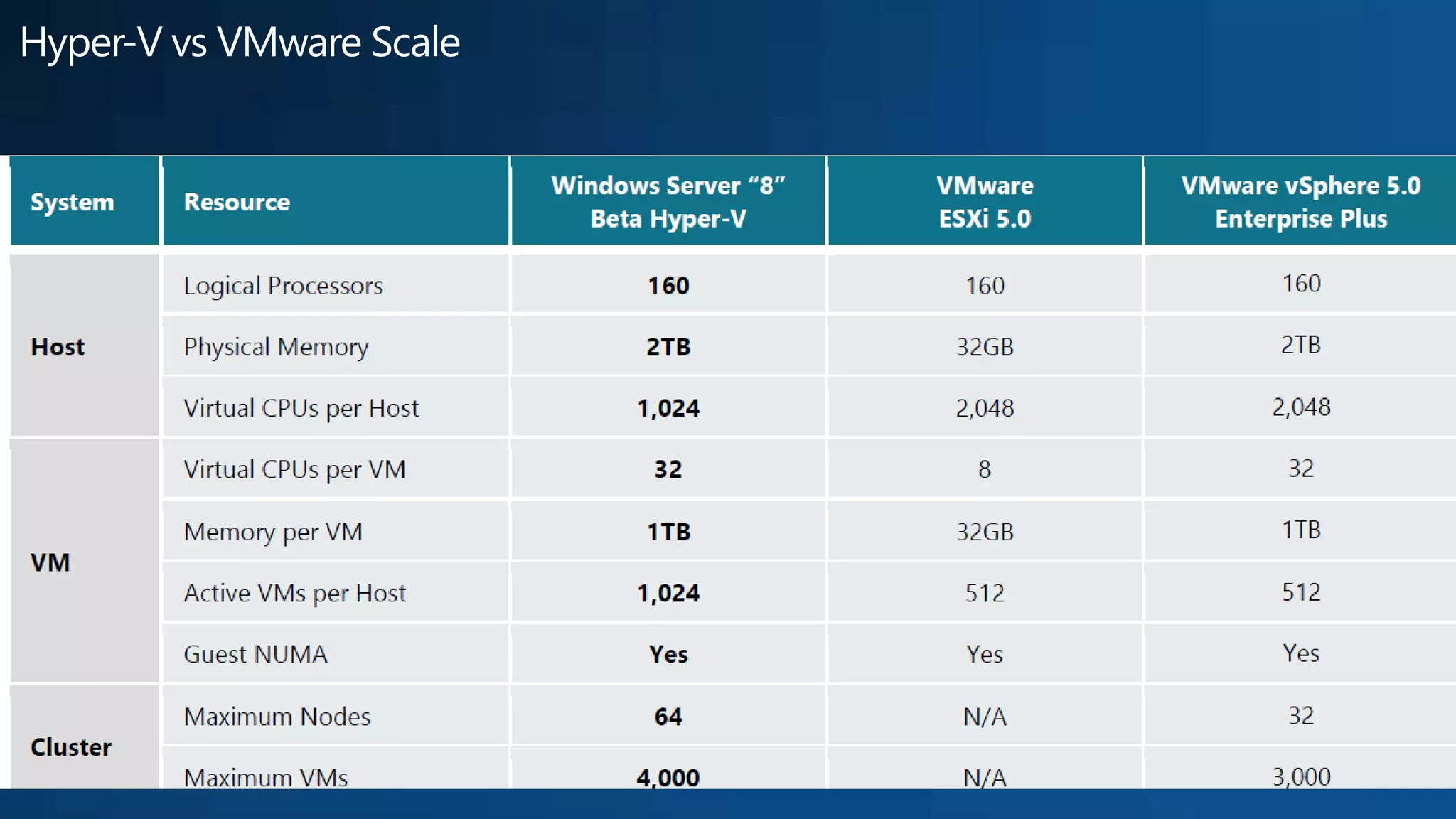 Hyper-V vs VMware Scale
 