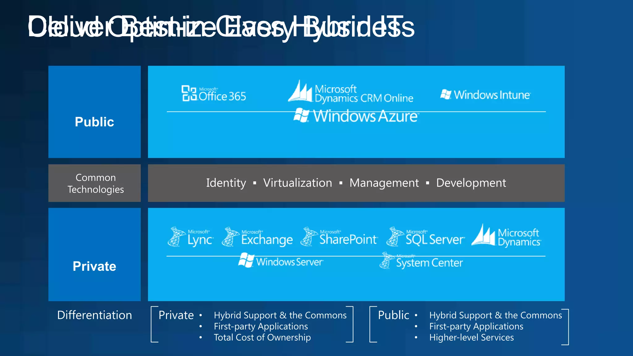 Deliver Best-in-Class Hybrid IT
Cloud Optimize Every Business




  Differentiation   Private   •   Hybrid Support & the Commons   Public   •   Hybrid Support & the Commons
                              •   First-party Applications                •   First-party Applications
                              •   Total Cost of Ownership                 •   Higher-level Services
 