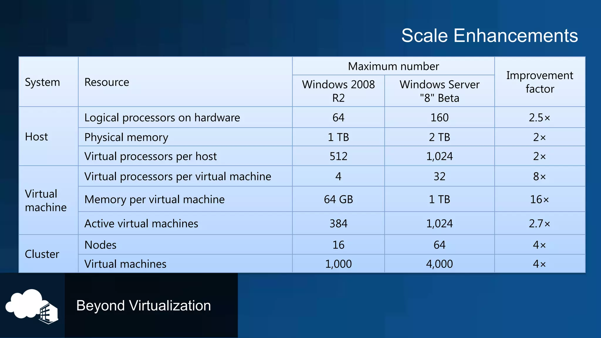 Maximum number
                                                                                     Improvement
System    Resource                                 Windows 2008     Windows Server      factor
                                                        R2             "8" Beta
          Logical processors on hardware               64                160            2.5×
Host      Physical memory                              1 TB              2 TB            2×
          Virtual processors per host                  512               1,024           2×
          Virtual processors per virtual machine        4                 32             8×
Virtual   Memory per virtual machine                  64 GB              1 TB           16×
machine
          Active virtual machines                      384               1,024          2.7×
          Nodes                                        16                 64             4×
Cluster
          Virtual machines                            1,000              4,000           4×
 