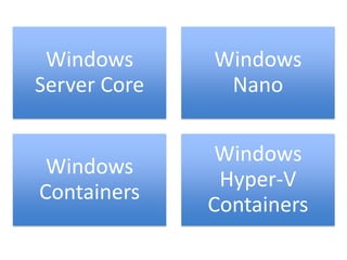Windows
Server Core
Windows
Nano
Windows
Containers
Windows
Hyper-V
Containers
 