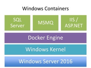 Windows Containers
Windows Kernel
Windows Server 2016
SQL
Server
MSMQ
IIS /
ASP.NET
Docker Engine
 