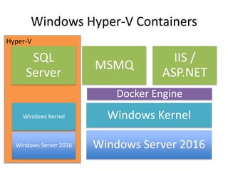 Windows Hyper-V Containers
Windows Kernel
Windows Server 2016
SQL
Server
MSMQ
IIS /
ASP.NET
Windows Kernel
Windows Server 2016
Hyper-V
Docker Engine
 
