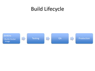 Jenkins
•Builds Docker
Image
Testing QA Production
Build Lifecycle
 