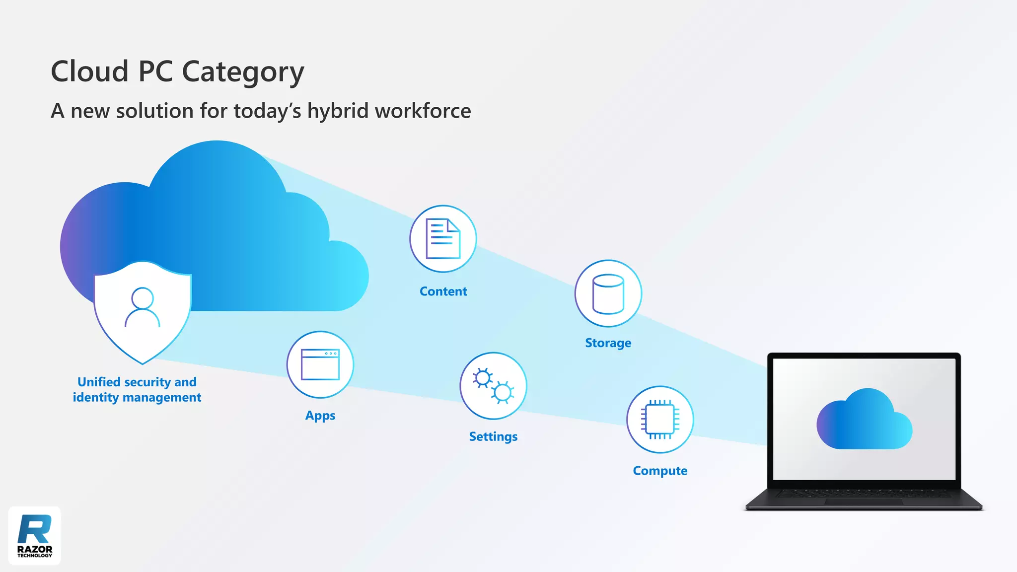 Cloud PC Category
A new solution for today’s hybrid workforce
Content
Compute
Settings
Storage
Apps
Unified security and
identity management
 