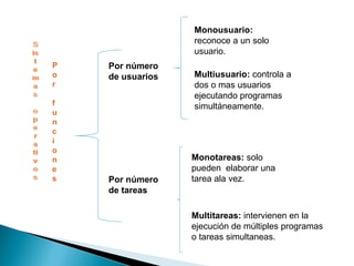 Por funciones Por número de usuarios Por número de tareas Monousuario:  reconoce a un solo usuario. Multiusuario:  controla a dos o mas usuarios ejecutando programas simultáneamente. Monotareas:  solo pueden   elaborar una tarea ala vez. Multitareas:  intervienen en la ejecución de múltiples programas o tareas simultaneas. 