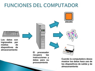 Los datos son ingresados por medios de dispositivos de almacenamiento El procesador recupera las instrucciones y datos para su procesamiento Cuando la computadora desea mostrar los datos hace uso de los dispositivos de salida y de almacenamiento 