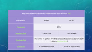Requisitos de hardware mínimos recomendados para Windows 7[26]

Arquitectura

32 bits

Procesador

Memoria RAM

Tarjeta gráfica

Disco duro

64 bits

1 GHz

1 GB de RAM

2 GB de RAM

Dispositivo de gráficos DirectX 9 con soporte de controladores WDDM
1.0 (para Windows Aero)
16 GB de espacio libre

20 GB de espacio libre

 