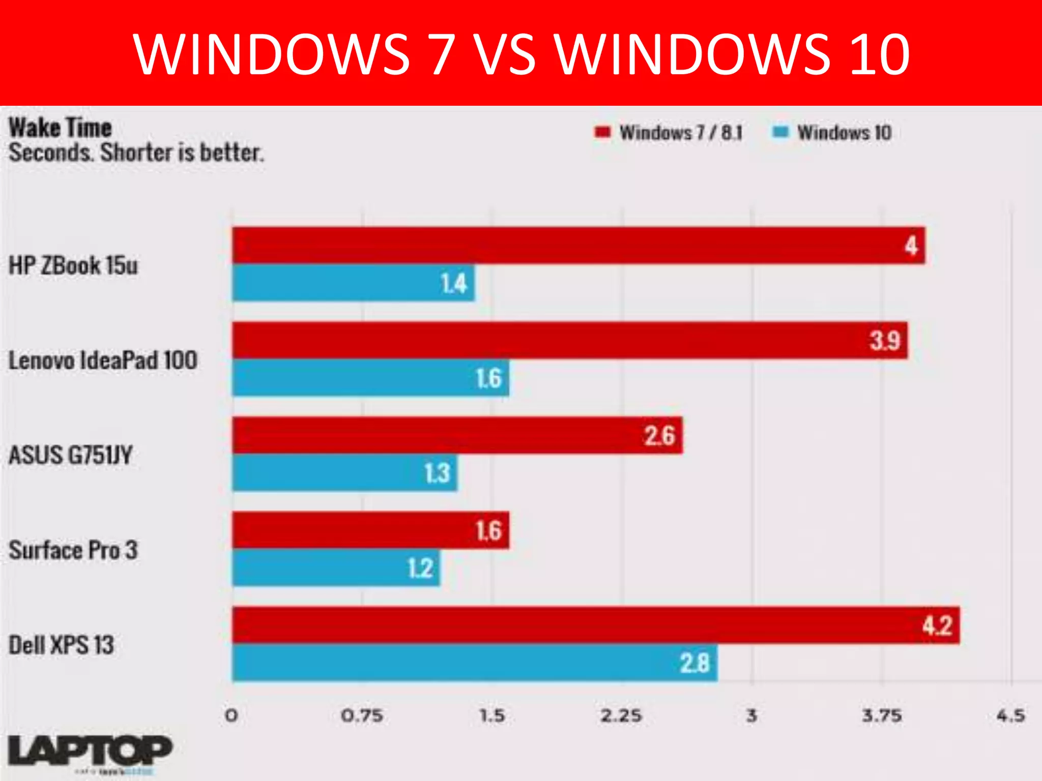 WINDOWS 7 VS WINDOWS 10
 