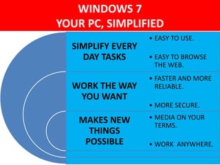 WINDOWS 7
YOUR PC, SIMPLIFIED
SIMPLIFY EVERY
DAY TASKS
WORK THE WAY
YOU WANT
MAKES NEW
THINGS
POSSIBLE
• EASY TO USE.
• EASY TO BROWSE
THE WEB.
• FASTER AND MORE
RELIABLE.
• MORE SECURE.
• MEDIA ON YOUR
TERMS.
• WORK ANYWHERE.
 
