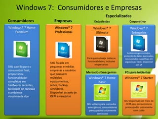 Windows 7:  Consumidores e EmpresasEspecializadasConsumidoresEmpresasEntusiastas  CorporativoWindows® 7 Home PremiumWindows® 7 ProfessionalWindows® 7 UltimateWindows® 7 EnterpriseAmbientes gerenciados, proteção de dados avançadas, necessidades específicas em segurança e rede. Disponível por SAPara quem deseja todas as funcionalidades, inclusive empresariaisSKU focada em pequenas e médias empresas e usuários que possuem múltiplos equipamentos, redes, backup, servidores. Disponível através de OEM e varejistasSKU padrão para o consumidor final, proporciona funcionalidade completas em hardwares recentes, facilidade de conexão e ambiente visualmente ricoMercados EmergentesPCs para IniciantesWindows® 7 StarterWindows® 7 Home BasicSKU disponível por meio de OEM para consumidores preocupados unicamente com custoSKU voltada para mercados emergentes, consumidores preocupados unicamente com custo