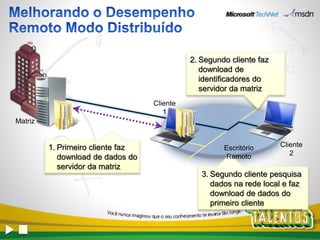 2. Segundo cliente faz
                                                download de
                                                identificadores do
                                                servidor da matriz
                                   Cliente
                                      1
Matriz


         1. Primeiro cliente faz                      Escritório      Cliente
                                                       Remoto            2
            download de dados do
            servidor da matriz
                                                3. Segundo cliente pesquisa
                                                   dados na rede local e faz
                                                   download de dados do
                                                   primeiro cliente
 