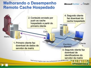 4. Segundo cliente
                      2. Conteúdo enviado por         faz download do
                         push ao cache                cache hospedado
                         hospedado a partir do
                         primeiro cliente

                                    Cliente
                                       1
Matriz


         1. Primeiro cliente faz                                 Cliente
                                                  Escritório
            download de dados do                                    2
                                                   Remoto
            servidor da matriz
                                                 3. Segundo cliente faz
                                                    download de
                                                    identificadores do
                                                    servidor da matriz
 