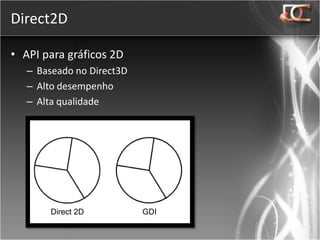 Direct2D

• API para gráficos 2D
   – Baseado no Direct3D
   – Alto desempenho
   – Alta qualidade




        Direct 2D          GDI
 