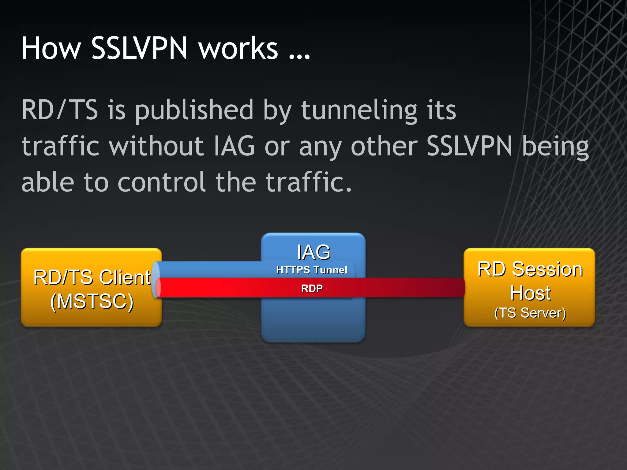 How SSLVPN works … RD/TS is published by tunneling its traffic without IAG or any other SSLVPN being  able to control the traffic. IAG RD/TS Client (MSTSC) RD Session Host (TS Server) HTTPS Tunnel RDP 