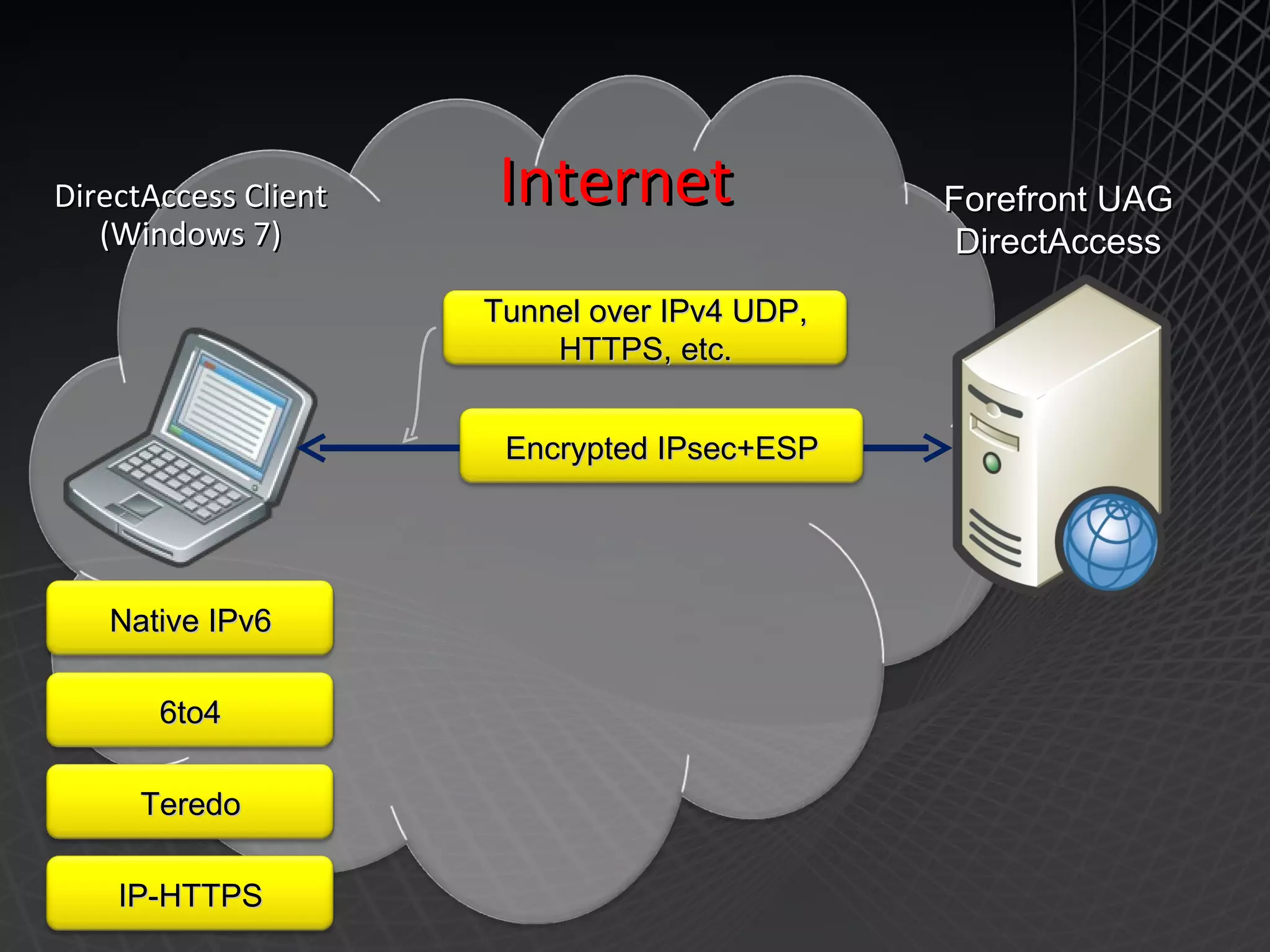 Forefront UAG DirectAccess DirectAccess Client (Windows 7) Internet Native IPv6 6to4 Teredo IP-HTTPS Tunnel over IPv4 UDP, HTTPS, etc. Encrypted IPsec+ESP 
