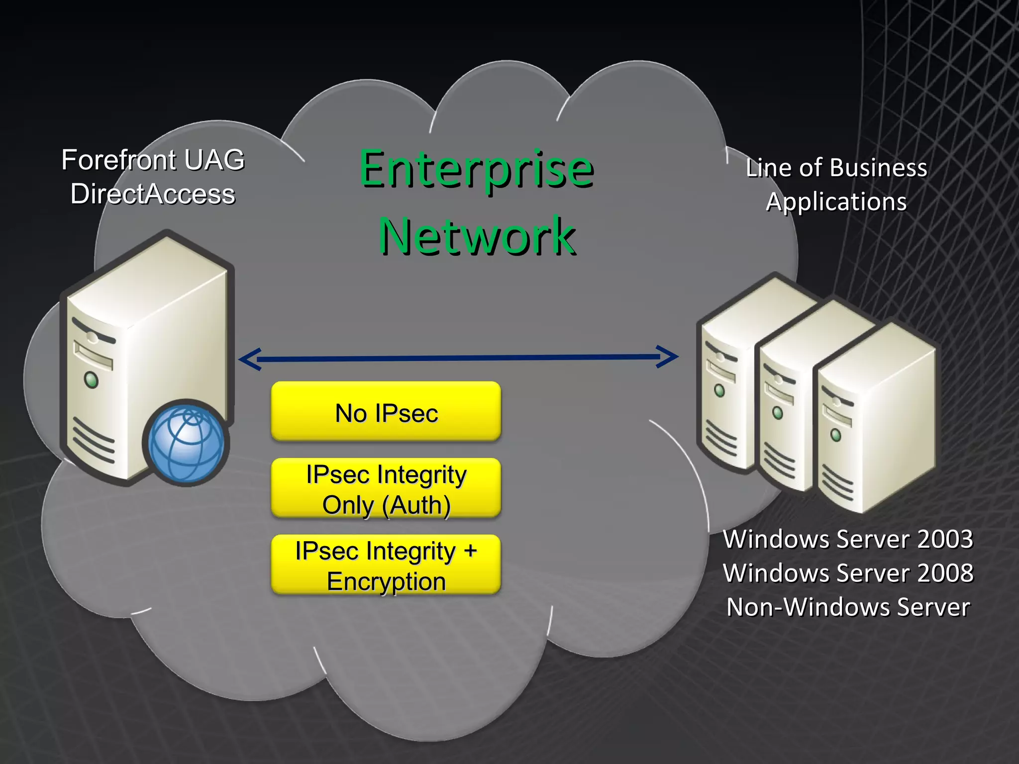 Enterprise Network Forefront UAG DirectAccess Line of Business Applications No IPsec IPsec Integrity Only (Auth) IPsec Integrity + Encryption Windows Server 2003 Windows Server 2008 Non-Windows Server 