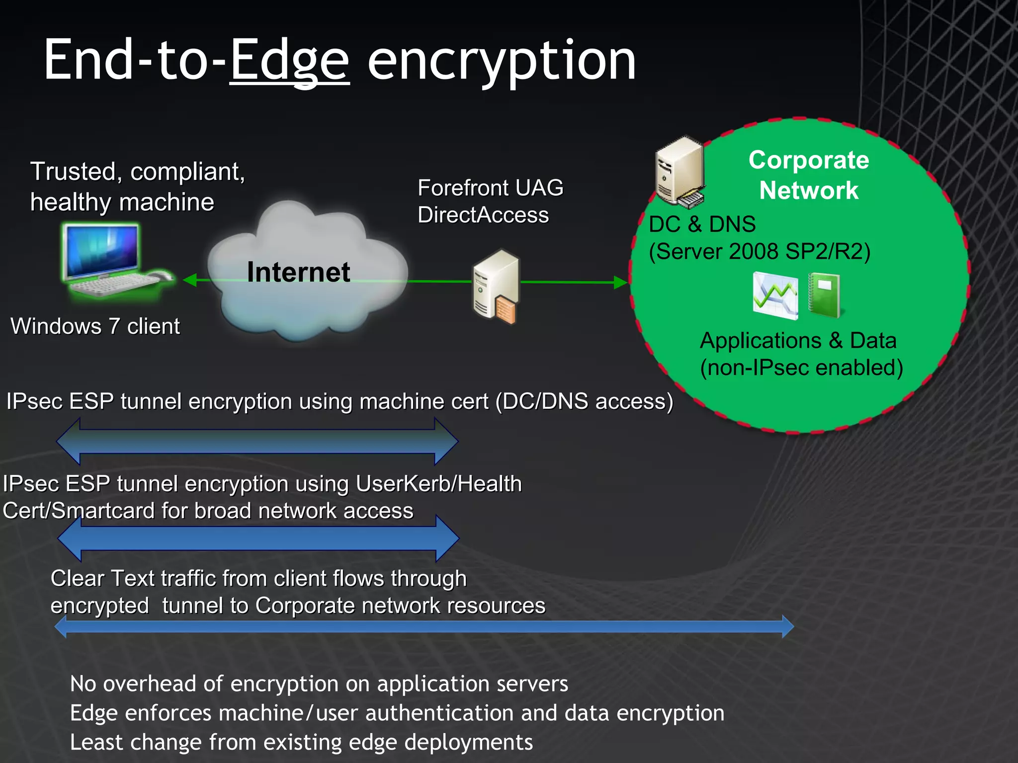 End-to- Edge  encryption  No overhead of encryption on application servers Edge enforces machine/user authentication and data encryption Least change from existing edge deployments Trusted, compliant, healthy machine Windows 7 client Applications & Data (non-IPsec enabled) DC & DNS (Server 2008 SP2/R2) Forefront UAG DirectAccess IPsec ESP tunnel encryption using machine cert (DC/DNS access) Clear Text traffic from client flows through encrypted  tunnel to Corporate network resources IPsec ESP tunnel encryption using UserKerb/Health Cert/Smartcard for broad network access Corporate Network Internet 