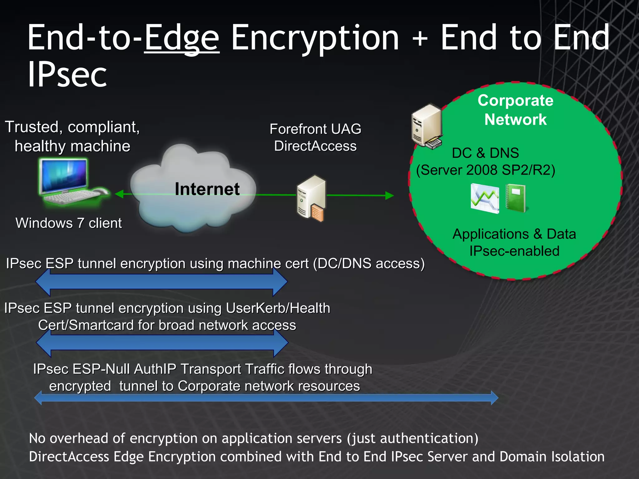 End-to- Edge  Encryption + End to End IPsec No overhead of encryption on application servers (just authentication) DirectAccess Edge Encryption combined with End to End IPsec Server and Domain Isolation Trusted, compliant, healthy machine Windows 7 client Corporate Network Applications & Data IPsec-enabled IPsec ESP-Null AuthIP Transport Traffic flows through  encrypted  tunnel to Corporate network resources Forefront UAG DirectAccess IPsec ESP tunnel encryption using UserKerb/Health Cert/Smartcard for broad network access IPsec ESP tunnel encryption using machine cert (DC/DNS access) DC & DNS (Server 2008 SP2/R2) Internet 