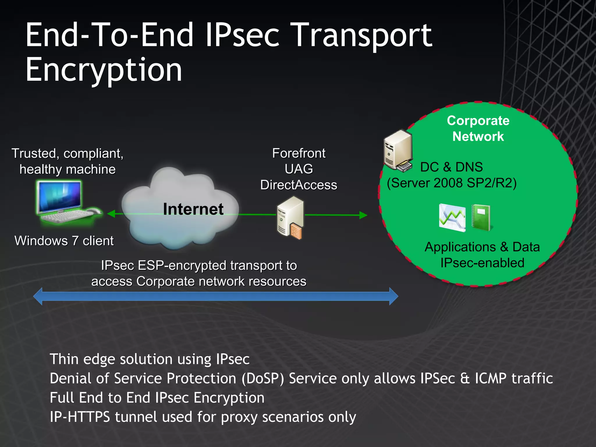 End-To-End IPsec Transport Encryption Thin edge solution using IPsec Denial of Service Protection (DoSP) Service only allows IPSec & ICMP traffic Full End to End IPsec Encryption IP-HTTPS tunnel used for proxy scenarios only Trusted, compliant, healthy machine Windows 7 client Corporate Network Applications & Data IPsec-enabled IPsec ESP-encrypted transport to access Corporate network resources Forefront UAG DirectAccess DC & DNS (Server 2008 SP2/R2) Internet 