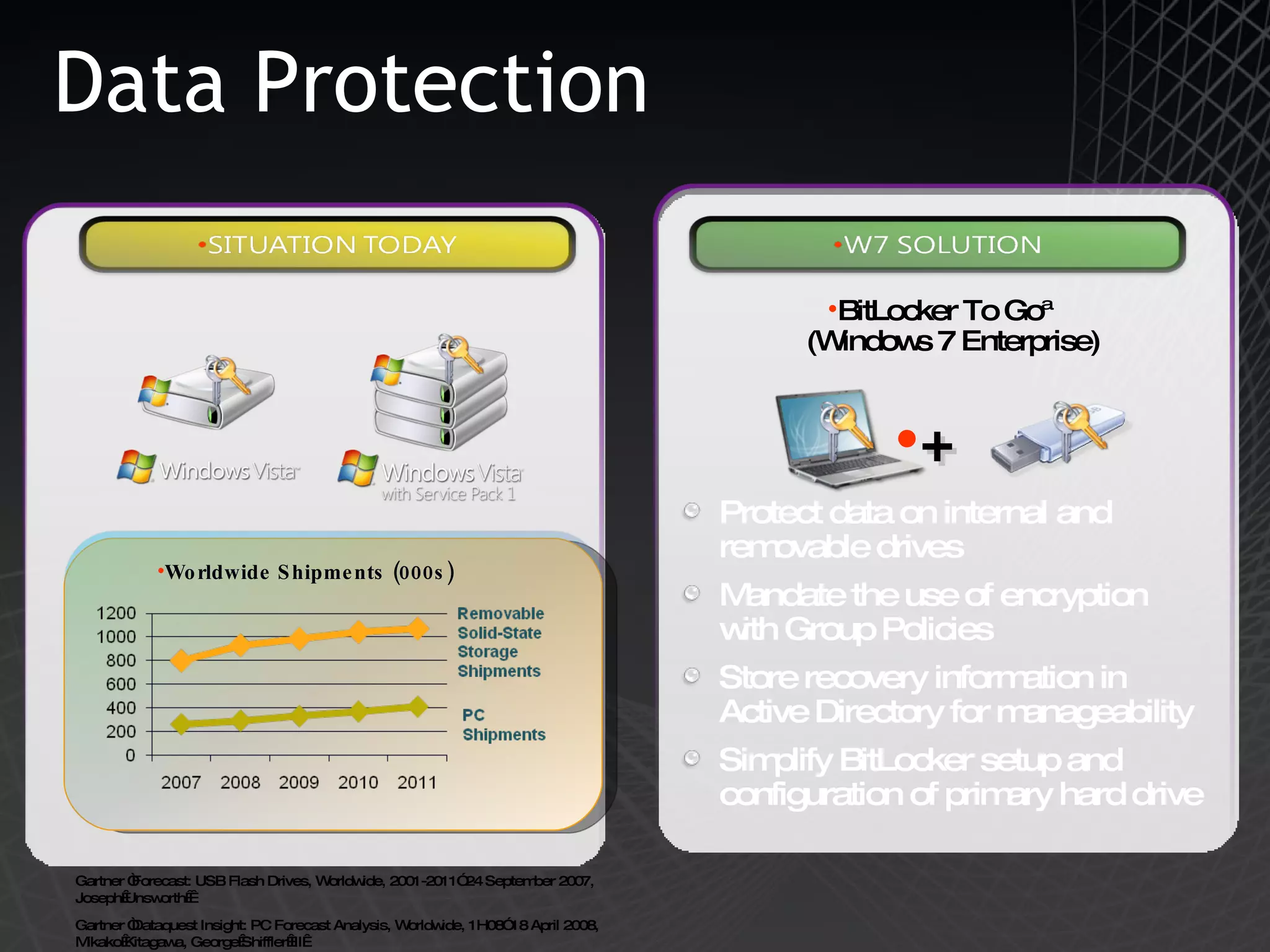 Data Protection Protect data on internal and removable drives Mandate the use of encryption with Group Policies Store recovery information in Active Directory for manageability  Simplify BitLocker setup and configuration of primary hard drive BitLocker To Go™  (Windows 7 Enterprise) Worldwide Shipments (000s) Gartner “Forecast: USB Flash Drives, Worldwide, 2001-2011” 24 September 2007, Joseph Unsworth   Gartner “Dataquest Insight: PC Forecast Analysis, Worldwide, 1H08” 18 April 2008, Mikako Kitagawa, George Shiffler III  + 