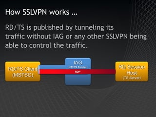 How SSLVPN works … RD/TS is published by tunneling its traffic without IAG or any other SSLVPN being  able to control the traffic. IAG RD/TS Client (MSTSC) RD Session Host (TS Server) HTTPS Tunnel RDP 