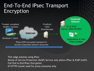 End-To-End IPsec Transport Encryption Thin edge solution using IPsec Denial of Service Protection (DoSP) Service only allows IPSec & ICMP traffic Full End to End IPsec Encryption IP-HTTPS tunnel used for proxy scenarios only Trusted, compliant, healthy machine Windows 7 client Corporate Network Applications & Data IPsec-enabled IPsec ESP-encrypted transport to access Corporate network resources Forefront UAG DirectAccess DC & DNS (Server 2008 SP2/R2) Internet 
