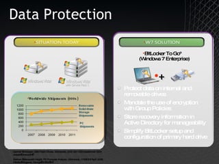 Data Protection Protect data on internal and removable drives Mandate the use of encryption with Group Policies Store recovery information in Active Directory for manageability  Simplify BitLocker setup and configuration of primary hard drive BitLocker To Go™  (Windows 7 Enterprise) Worldwide Shipments (000s) Gartner “Forecast: USB Flash Drives, Worldwide, 2001-2011” 24 September 2007, Joseph Unsworth   Gartner “Dataquest Insight: PC Forecast Analysis, Worldwide, 1H08” 18 April 2008, Mikako Kitagawa, George Shiffler III  + 