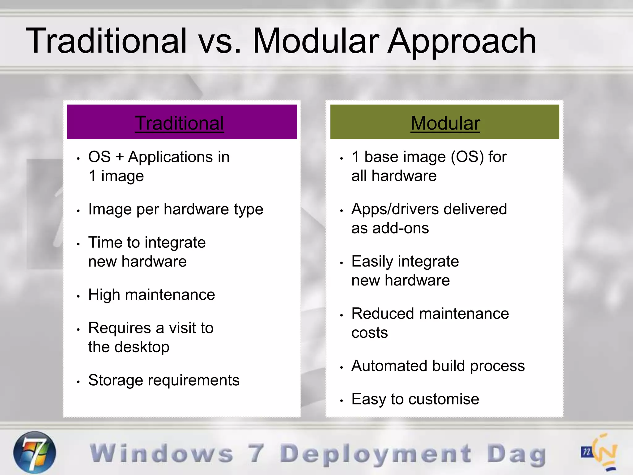 Traditional vs. Modular ApproachTraditionalModular1 base image (OS) for                all hardware