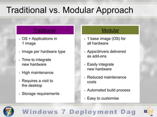 Traditional vs. Modular ApproachTraditionalModular1 base image (OS) for                all hardware